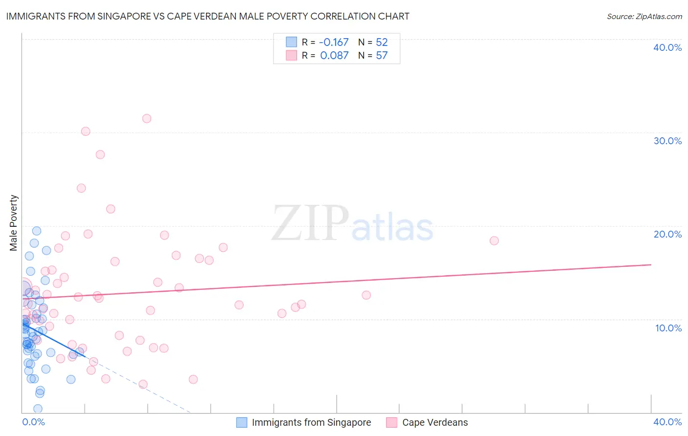 Immigrants from Singapore vs Cape Verdean Male Poverty