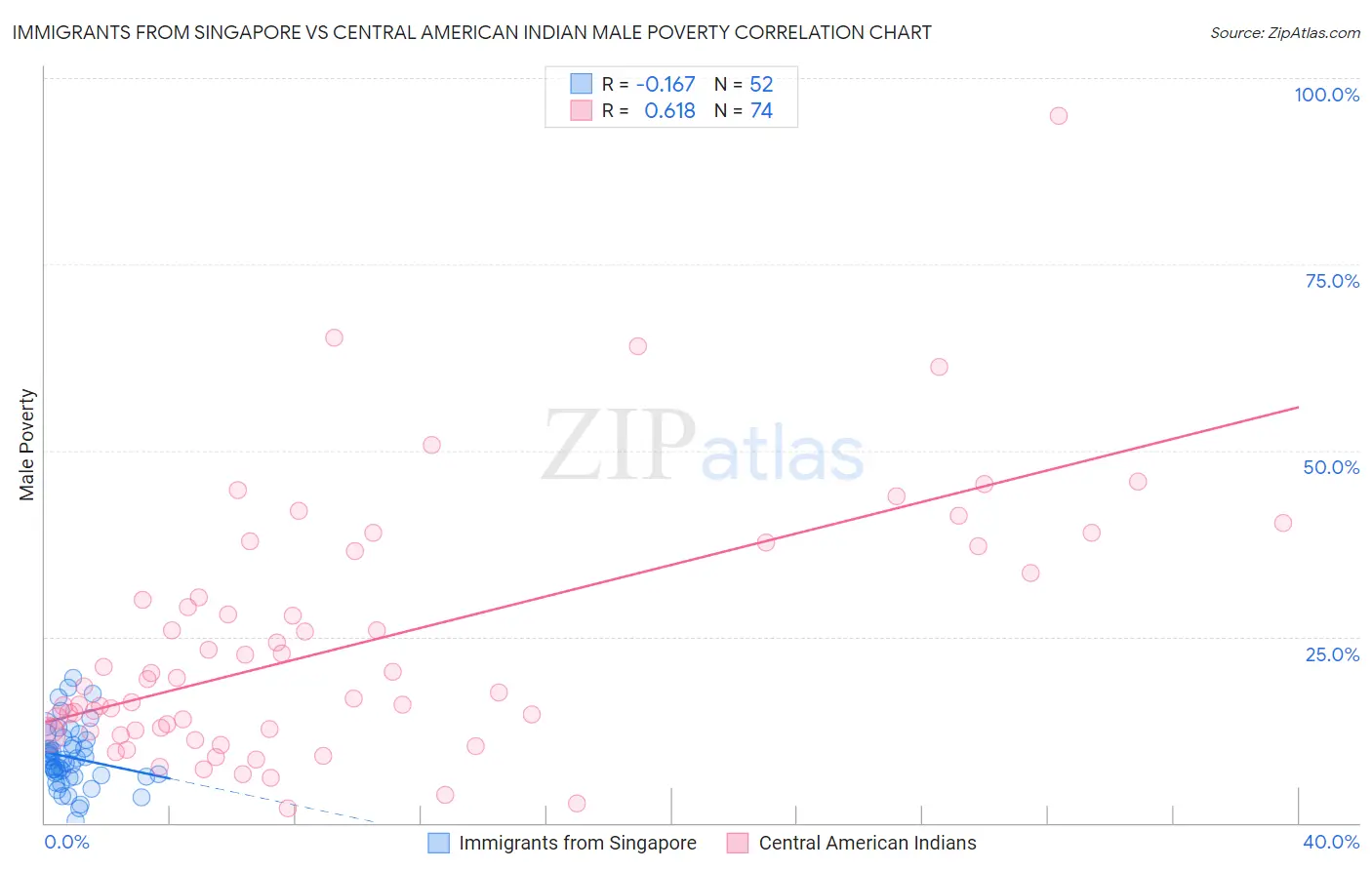 Immigrants from Singapore vs Central American Indian Male Poverty