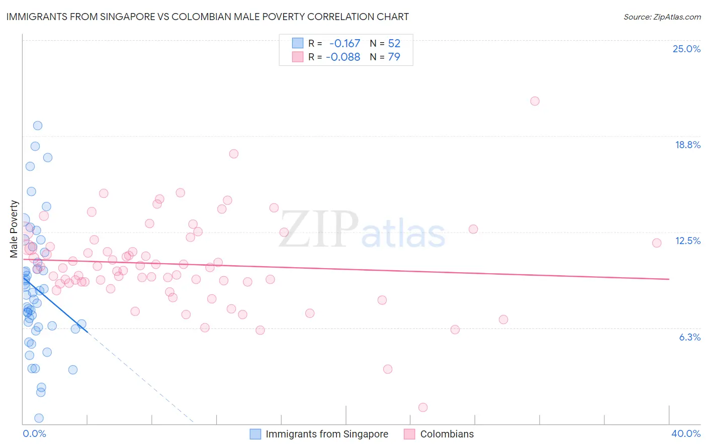 Immigrants from Singapore vs Colombian Male Poverty
