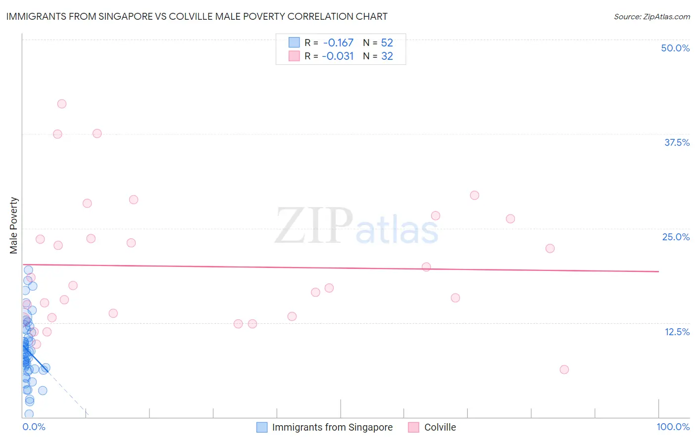 Immigrants from Singapore vs Colville Male Poverty