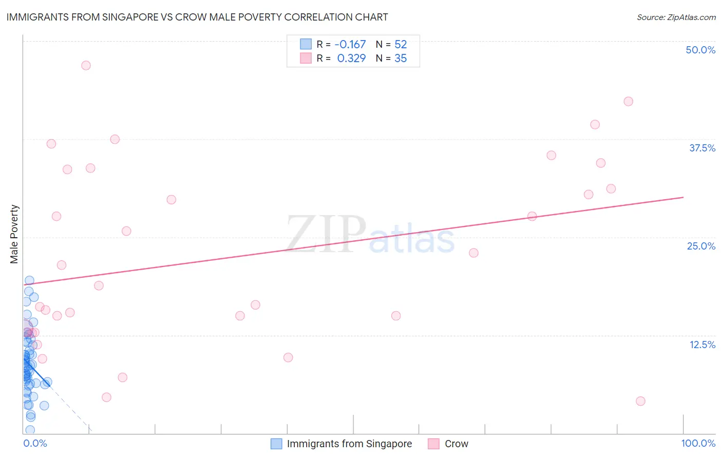 Immigrants from Singapore vs Crow Male Poverty