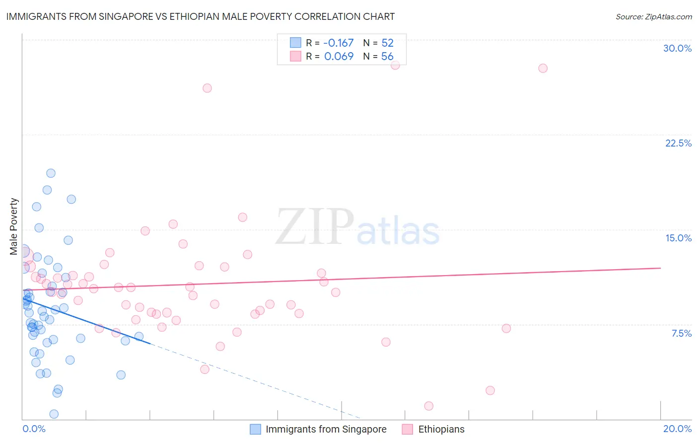 Immigrants from Singapore vs Ethiopian Male Poverty