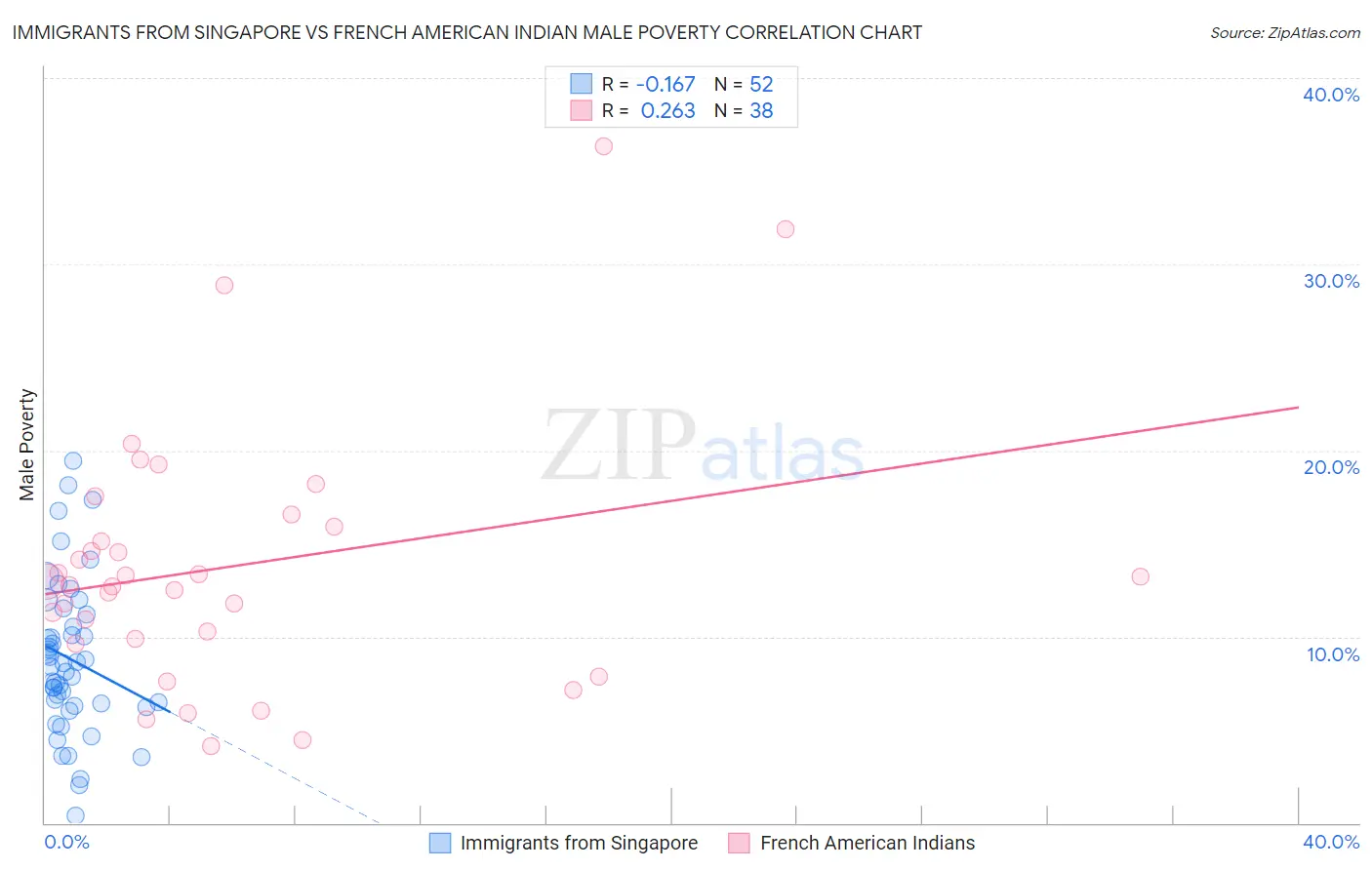 Immigrants from Singapore vs French American Indian Male Poverty