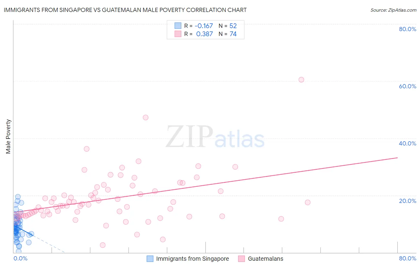 Immigrants from Singapore vs Guatemalan Male Poverty
