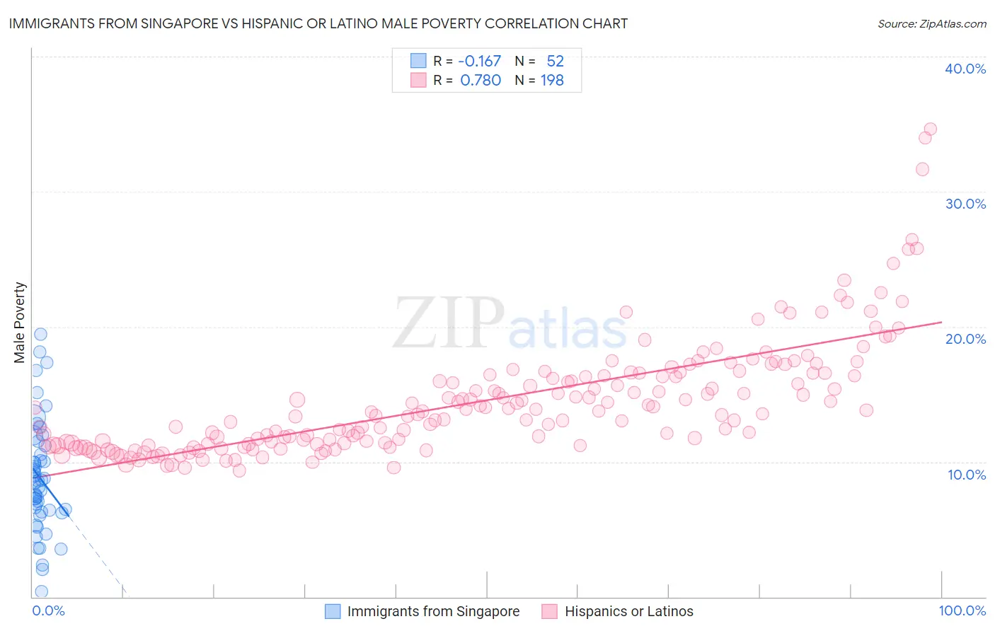 Immigrants from Singapore vs Hispanic or Latino Male Poverty