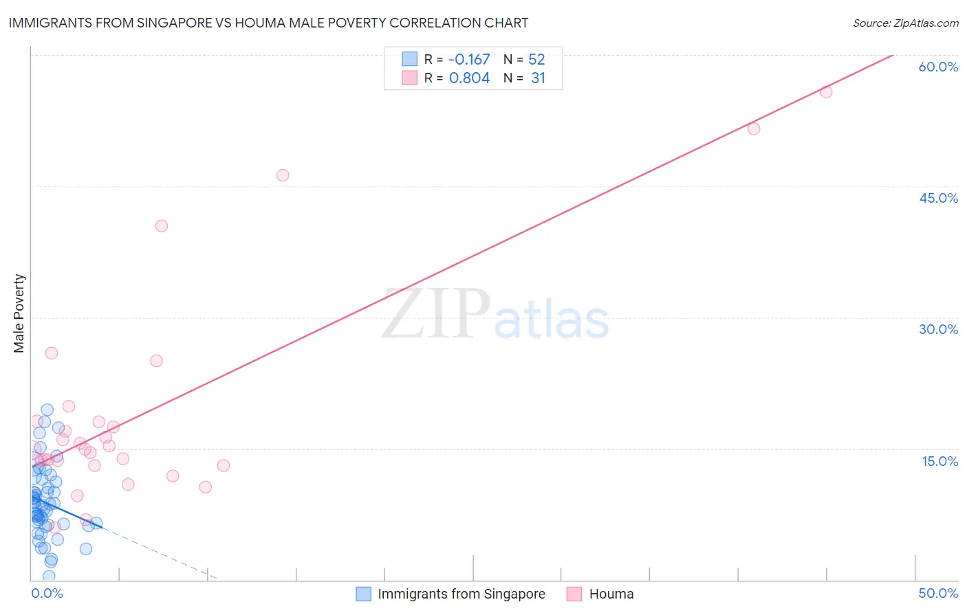 Immigrants from Singapore vs Houma Male Poverty