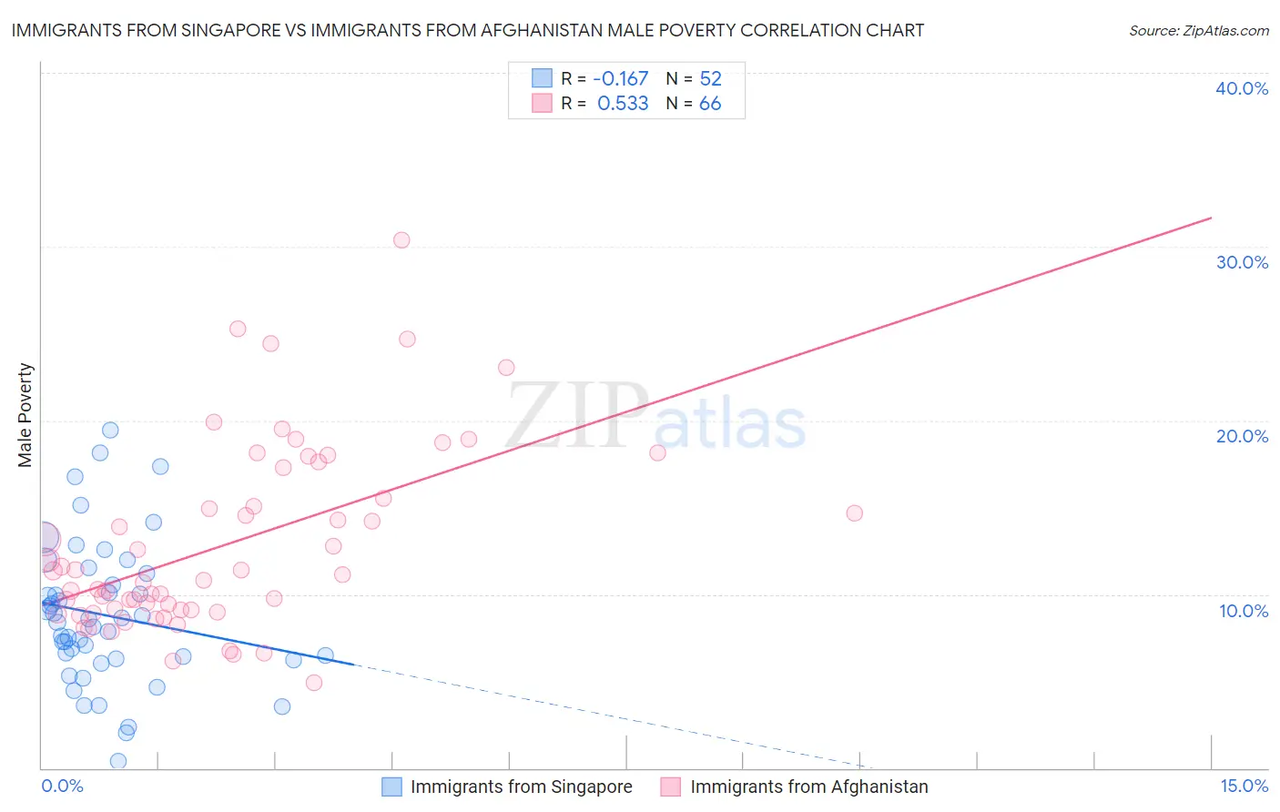 Immigrants from Singapore vs Immigrants from Afghanistan Male Poverty