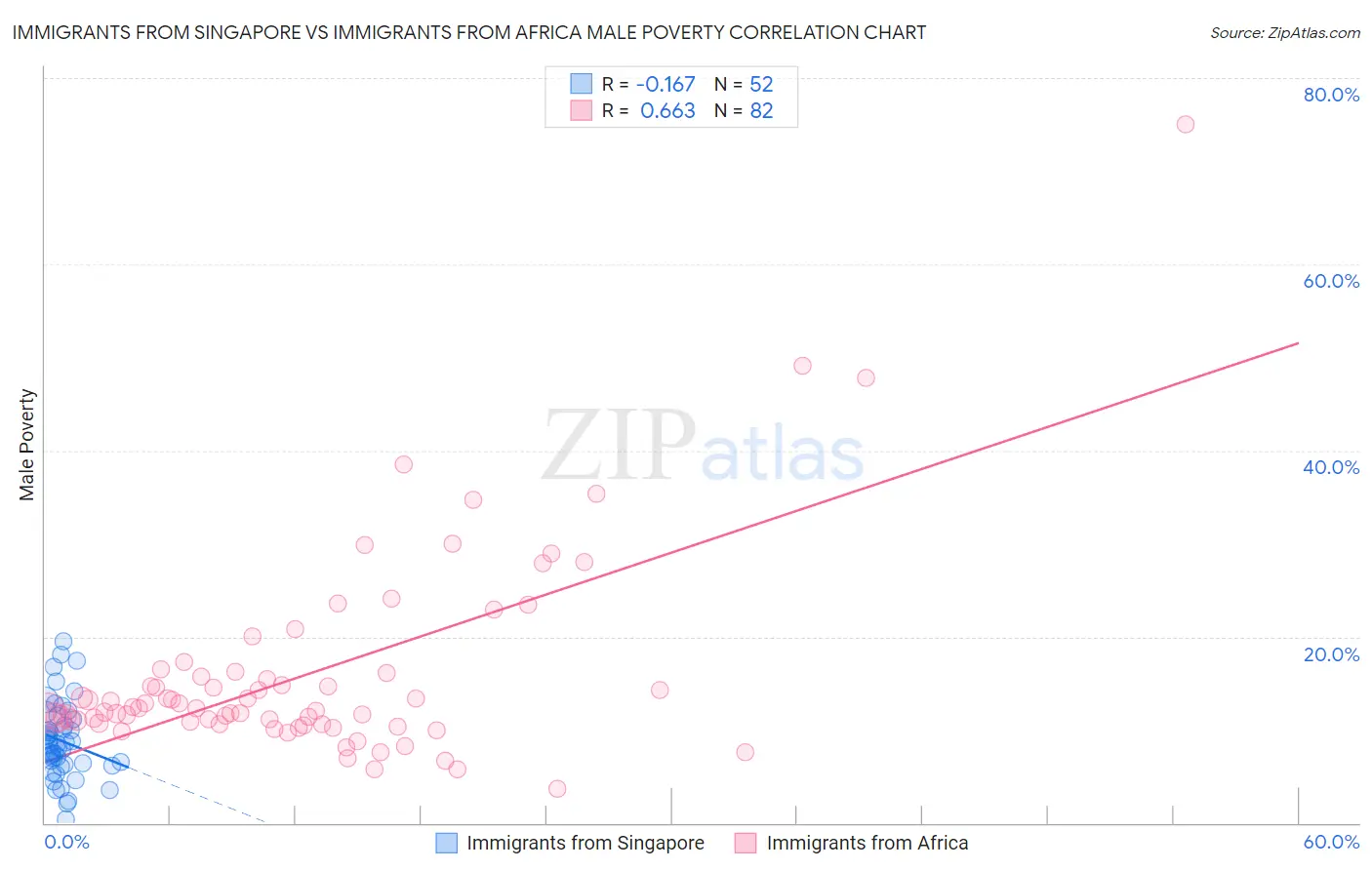 Immigrants from Singapore vs Immigrants from Africa Male Poverty