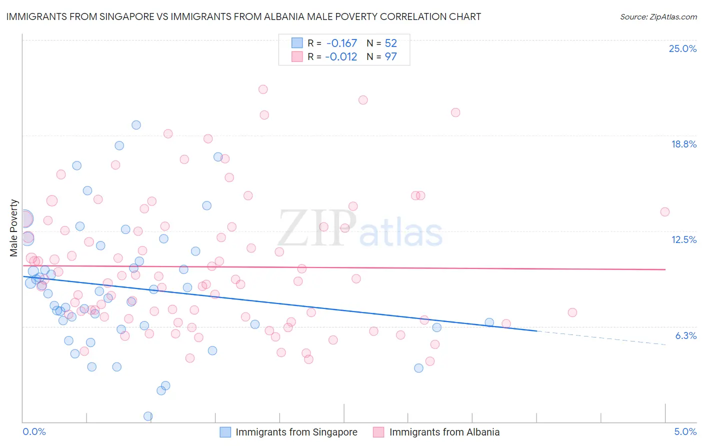 Immigrants from Singapore vs Immigrants from Albania Male Poverty