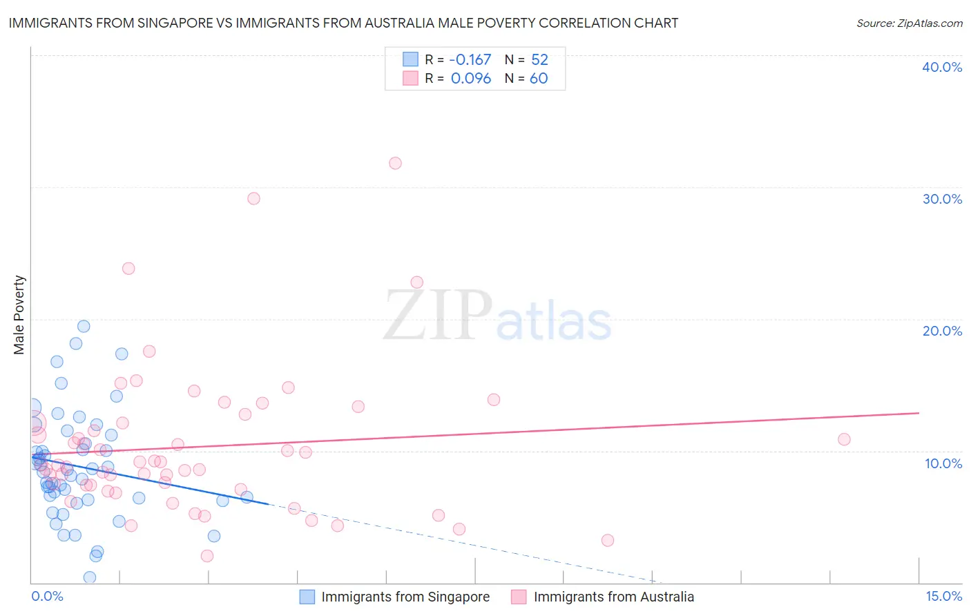 Immigrants from Singapore vs Immigrants from Australia Male Poverty