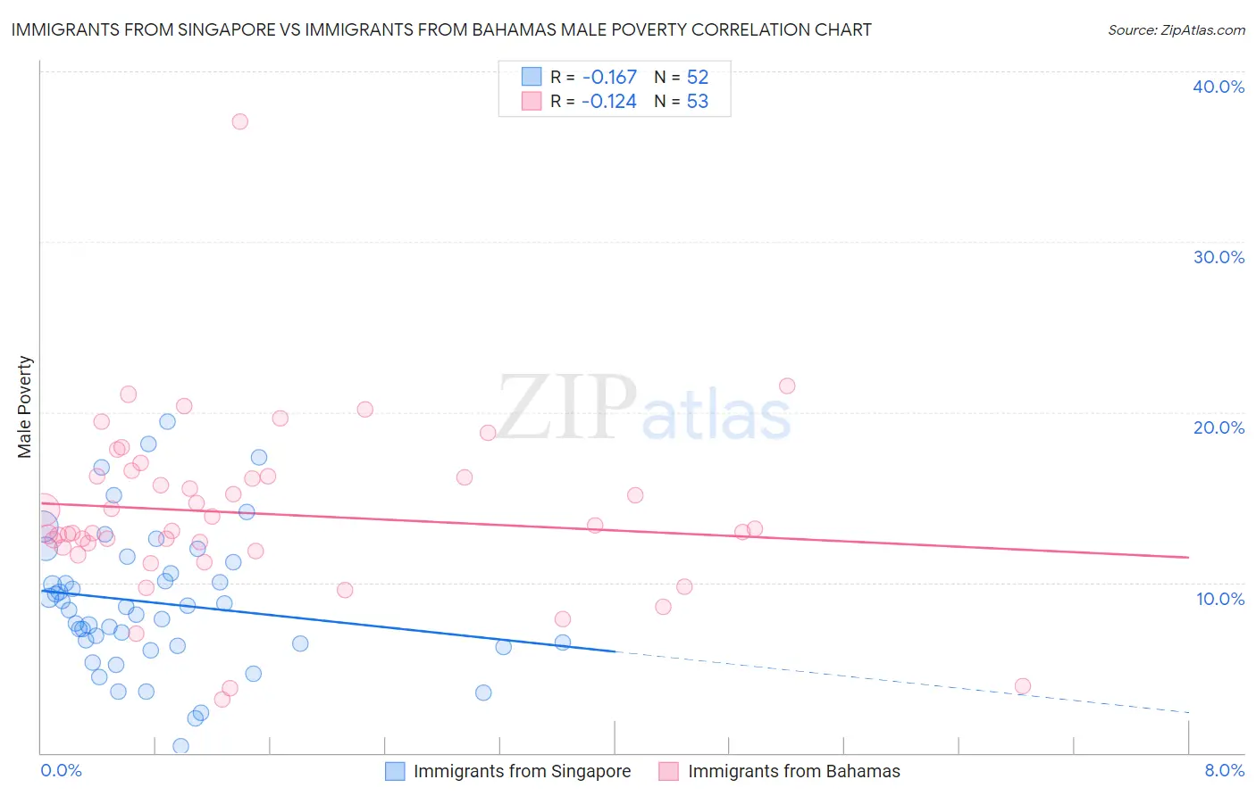 Immigrants from Singapore vs Immigrants from Bahamas Male Poverty