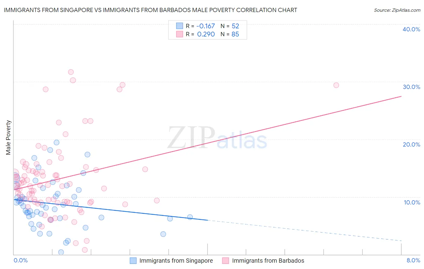 Immigrants from Singapore vs Immigrants from Barbados Male Poverty