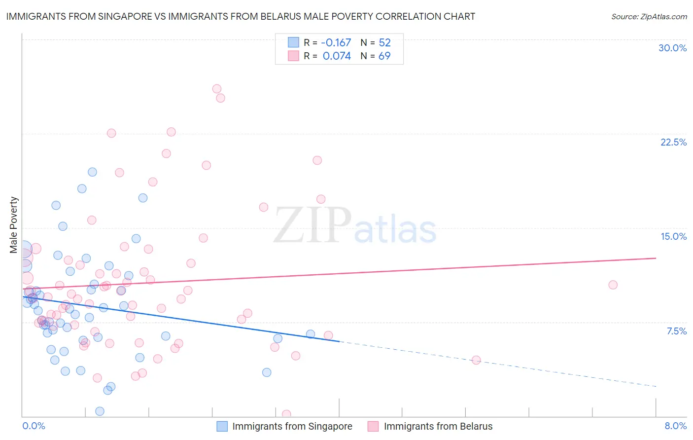 Immigrants from Singapore vs Immigrants from Belarus Male Poverty