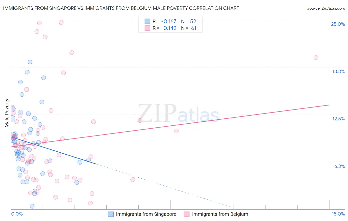 Immigrants from Singapore vs Immigrants from Belgium Male Poverty