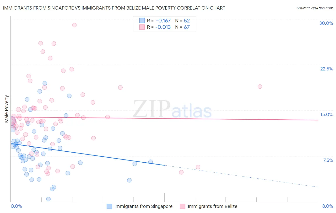 Immigrants from Singapore vs Immigrants from Belize Male Poverty