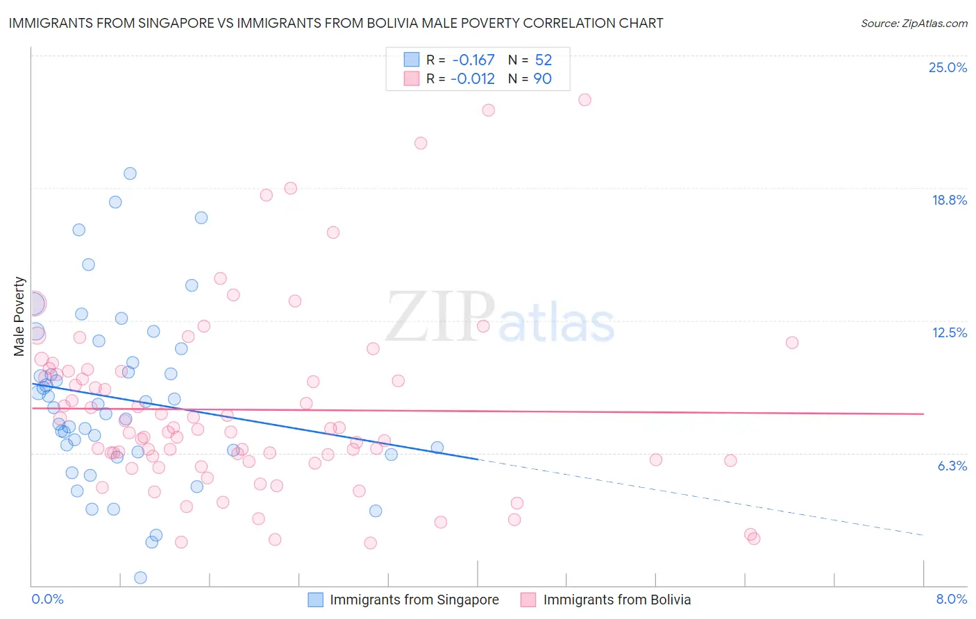 Immigrants from Singapore vs Immigrants from Bolivia Male Poverty