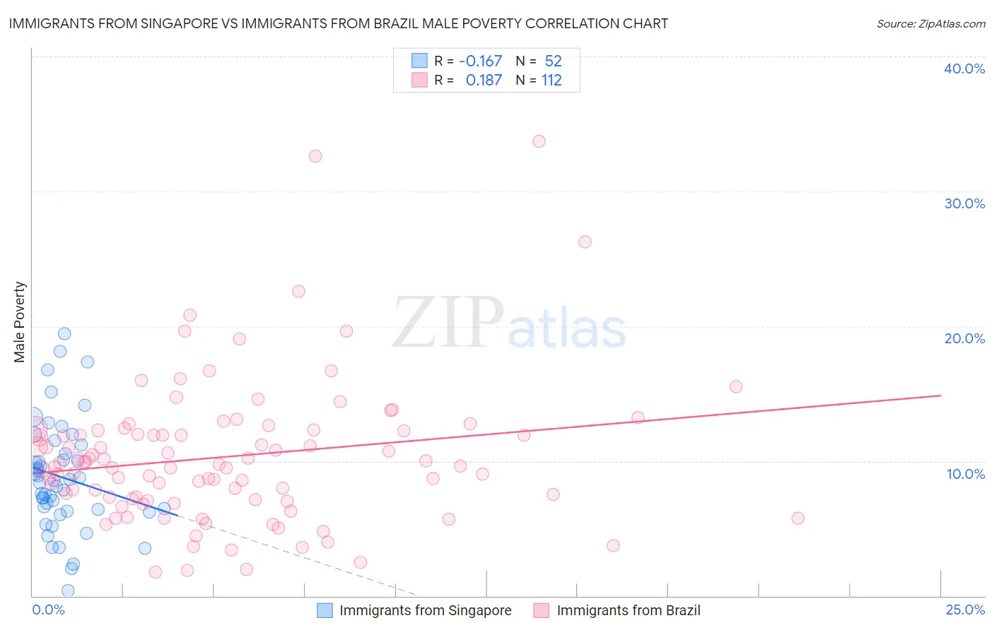Immigrants from Singapore vs Immigrants from Brazil Male Poverty