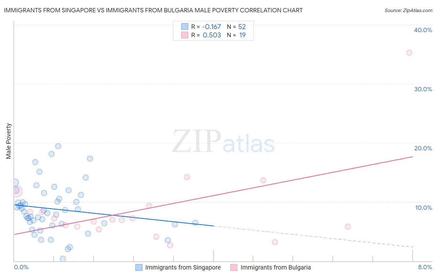 Immigrants from Singapore vs Immigrants from Bulgaria Male Poverty