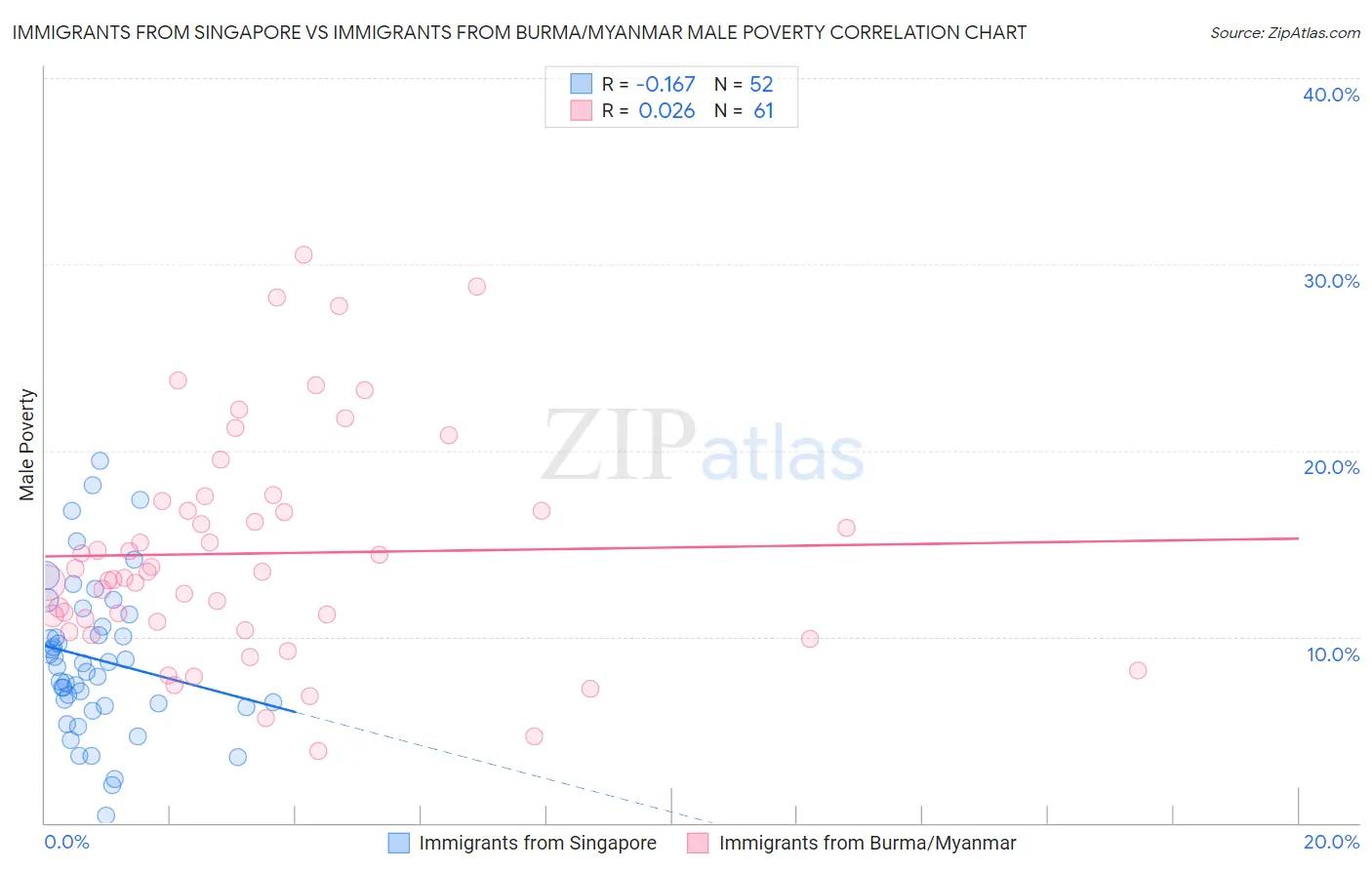 Immigrants from Singapore vs Immigrants from Burma/Myanmar Male Poverty