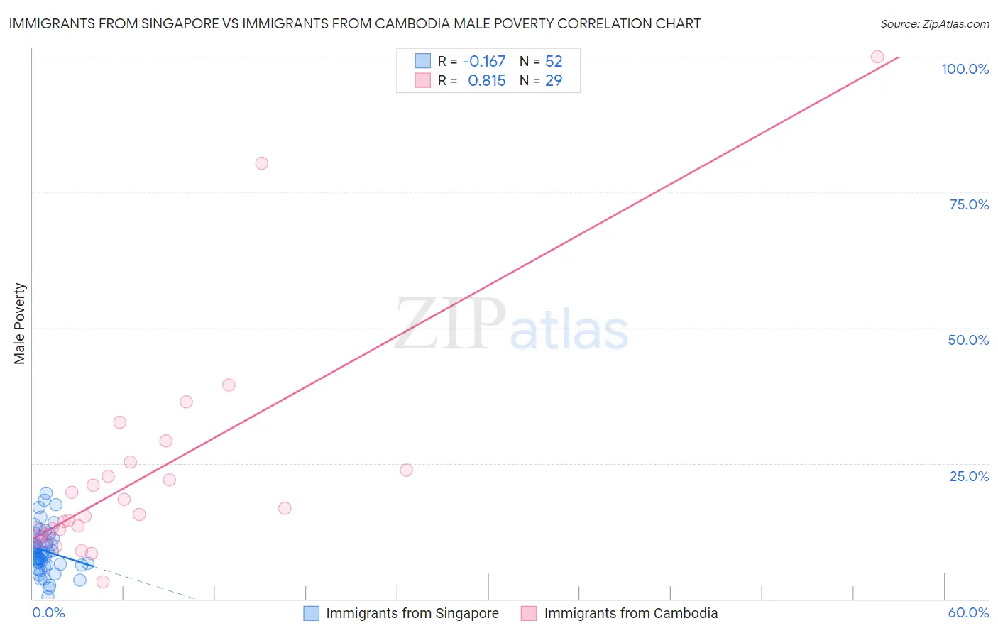 Immigrants from Singapore vs Immigrants from Cambodia Male Poverty