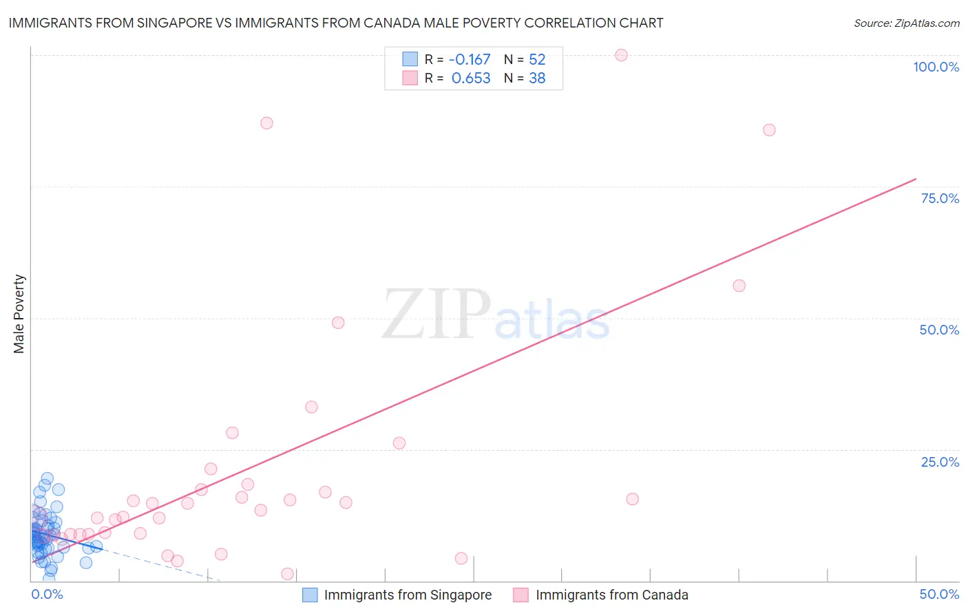 Immigrants from Singapore vs Immigrants from Canada Male Poverty
