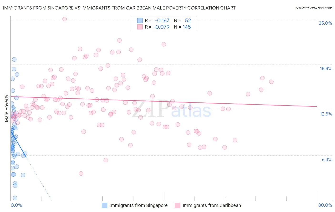 Immigrants from Singapore vs Immigrants from Caribbean Male Poverty