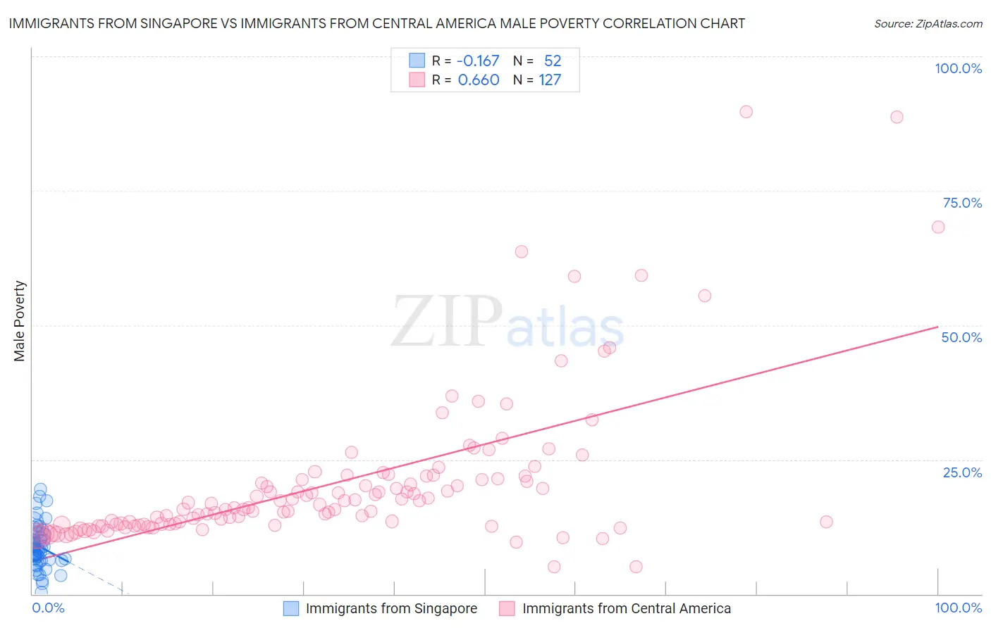 Immigrants from Singapore vs Immigrants from Central America Male Poverty