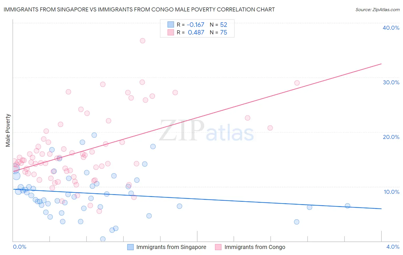 Immigrants from Singapore vs Immigrants from Congo Male Poverty