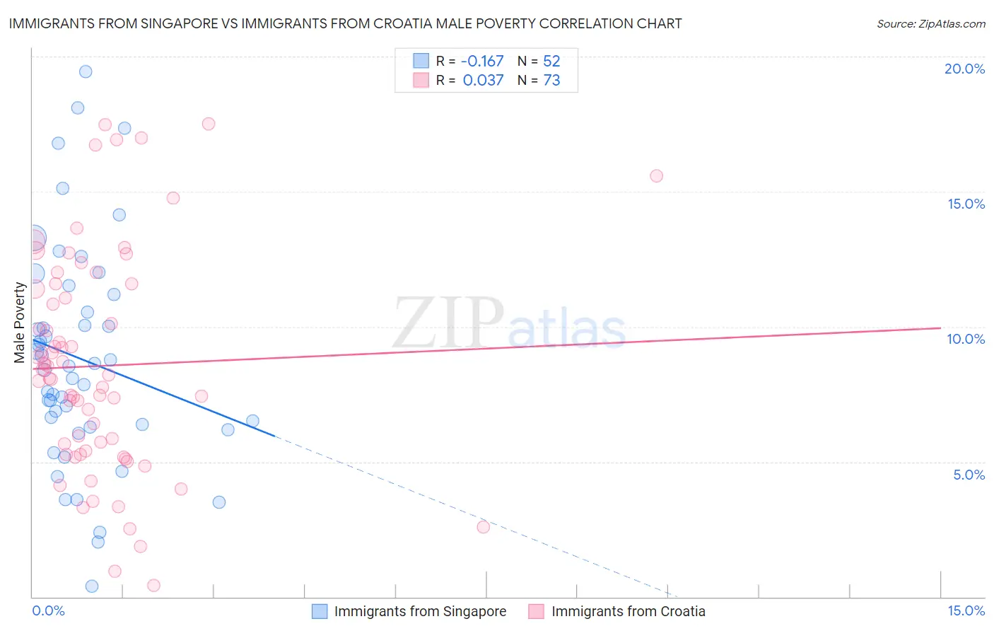 Immigrants from Singapore vs Immigrants from Croatia Male Poverty