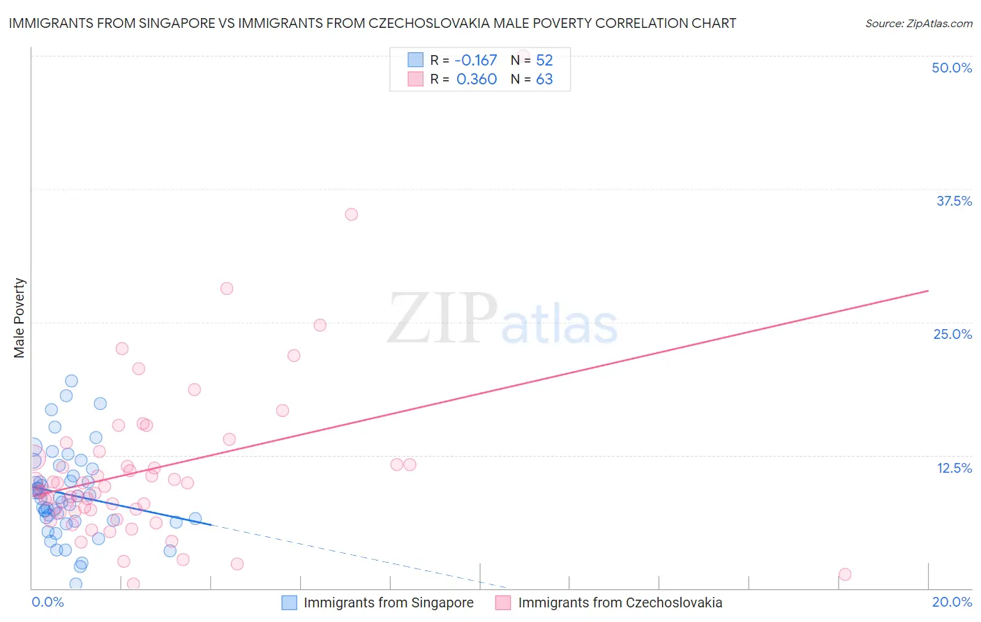 Immigrants from Singapore vs Immigrants from Czechoslovakia Male Poverty