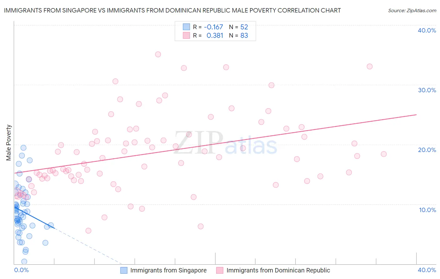 Immigrants from Singapore vs Immigrants from Dominican Republic Male Poverty