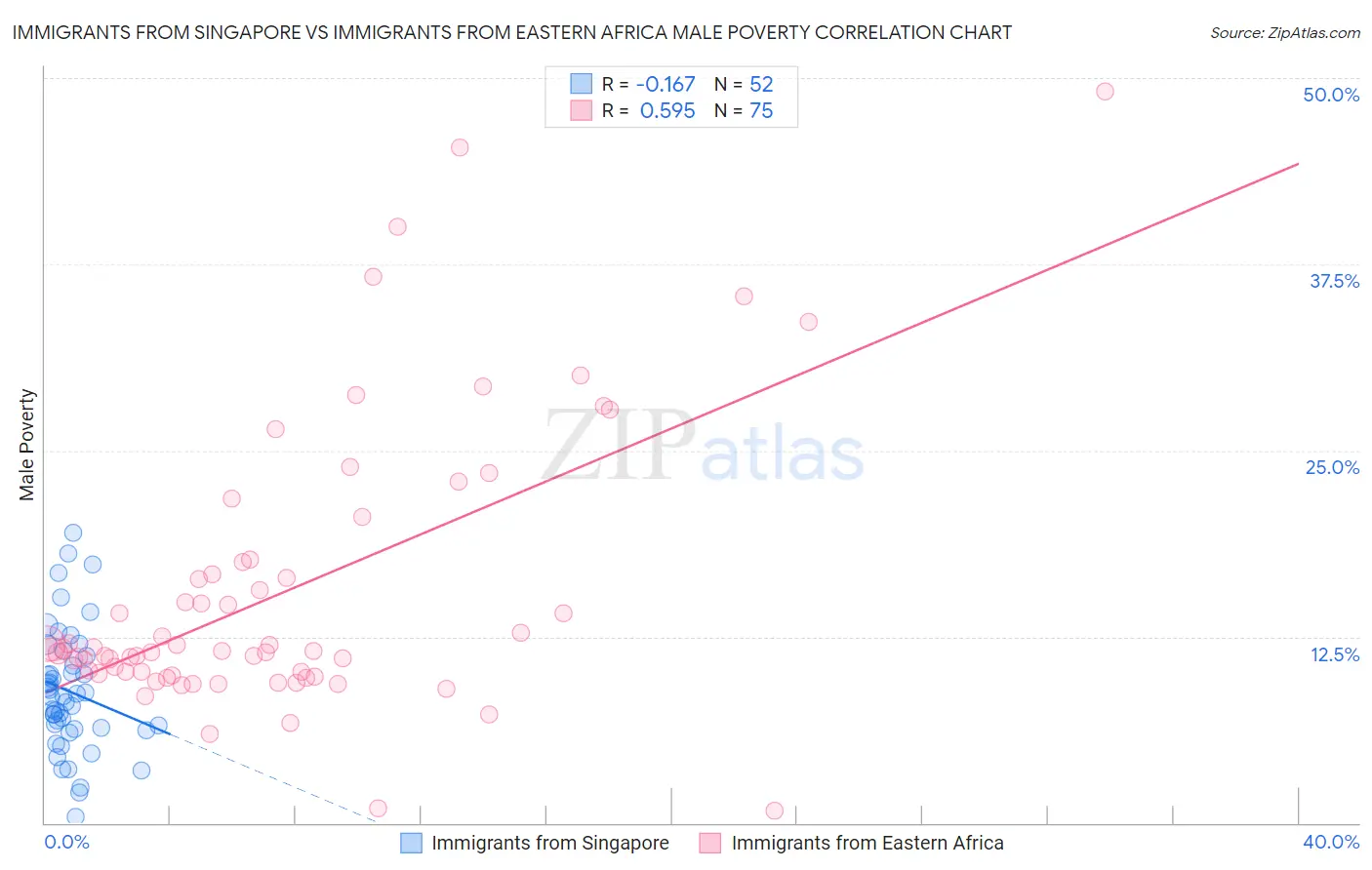 Immigrants from Singapore vs Immigrants from Eastern Africa Male Poverty