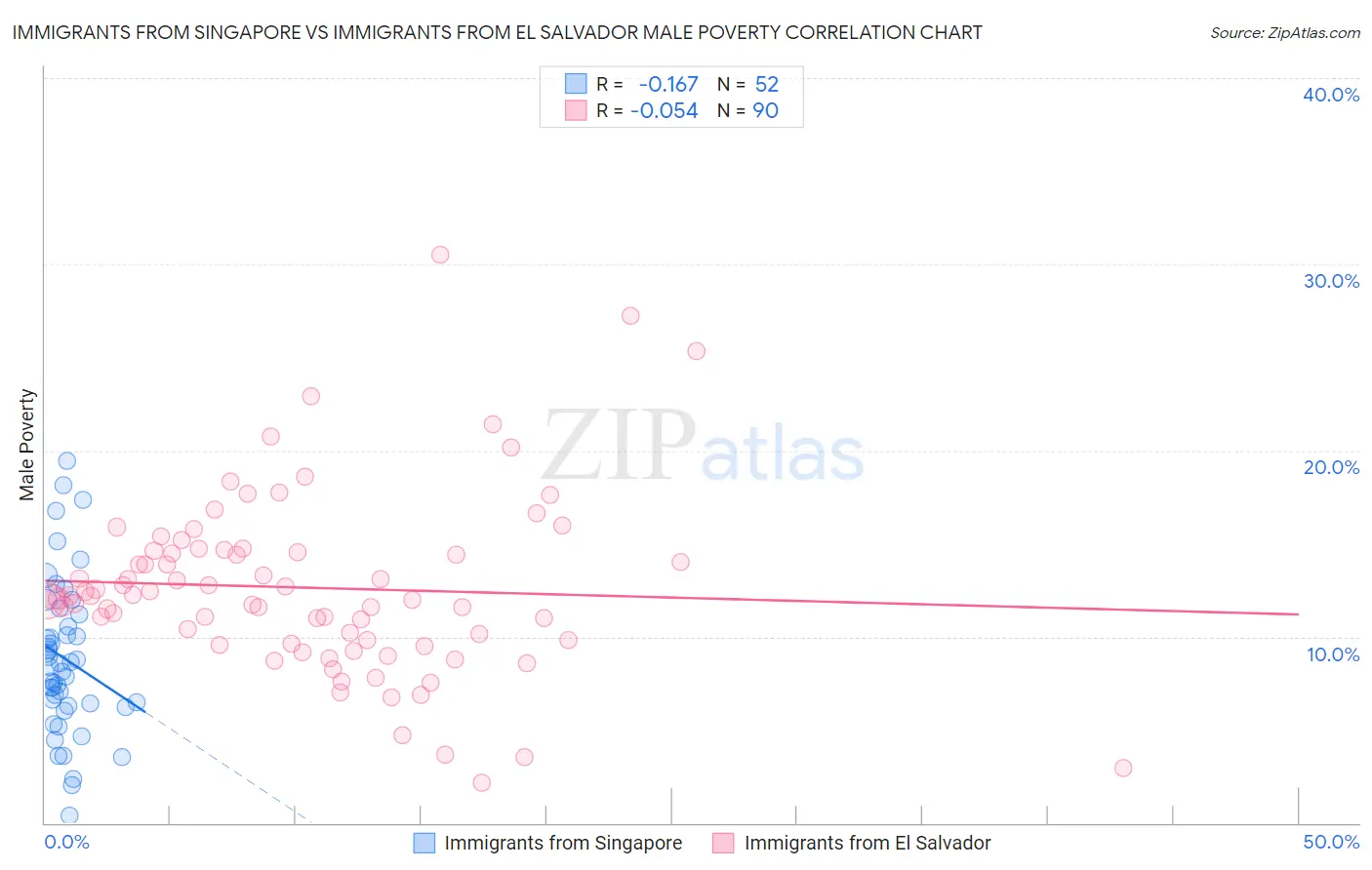 Immigrants from Singapore vs Immigrants from El Salvador Male Poverty