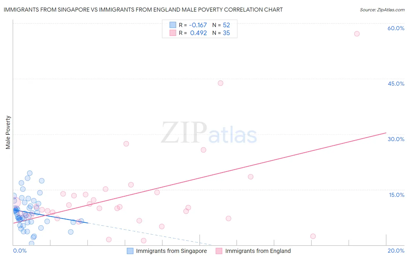 Immigrants from Singapore vs Immigrants from England Male Poverty
