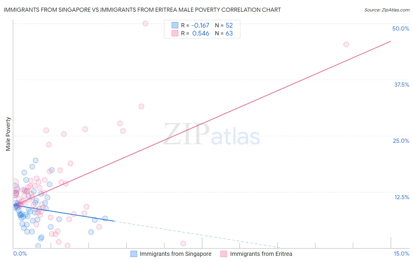 Immigrants from Singapore vs Immigrants from Eritrea Male Poverty