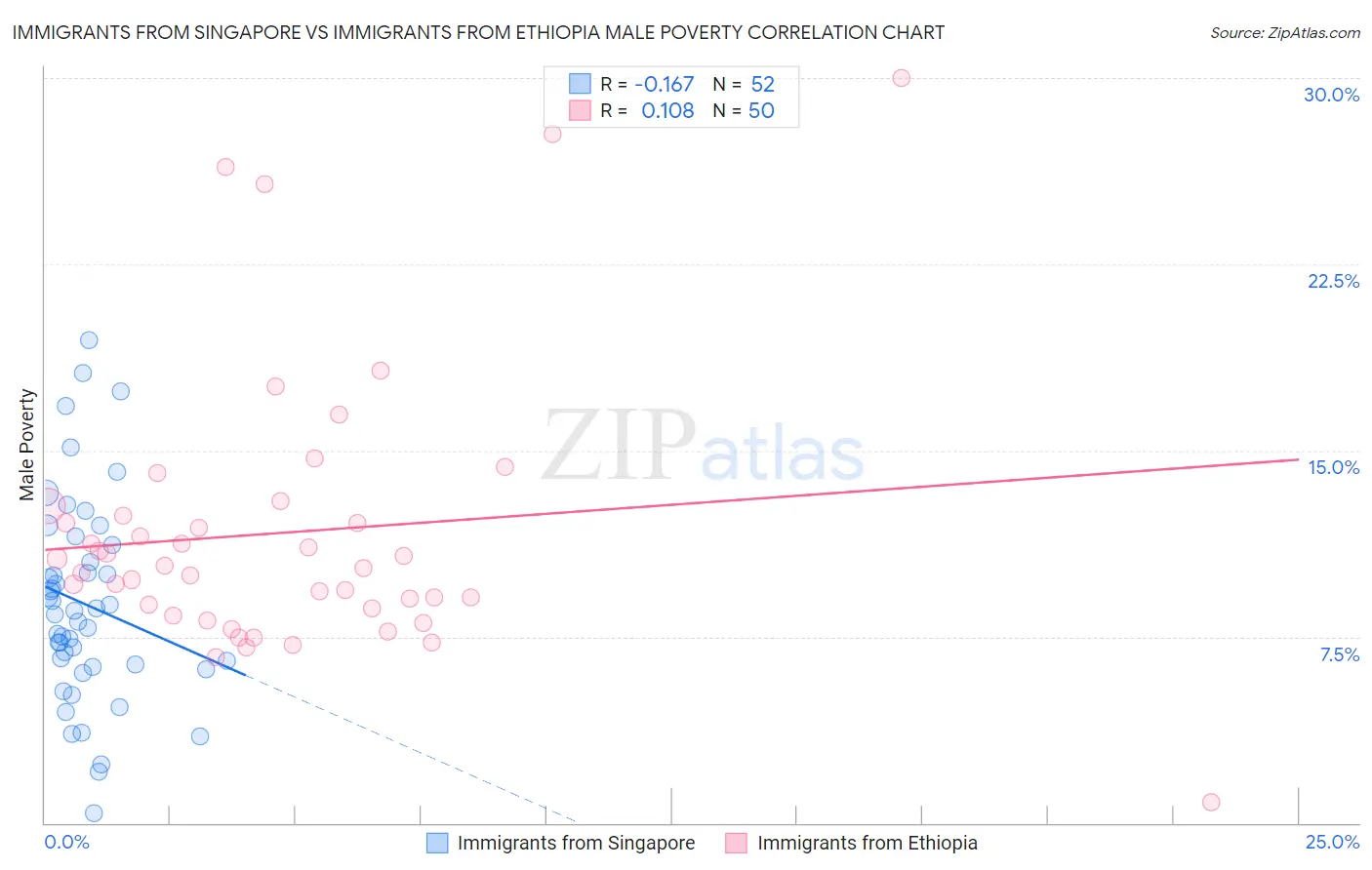 Immigrants from Singapore vs Immigrants from Ethiopia Male Poverty