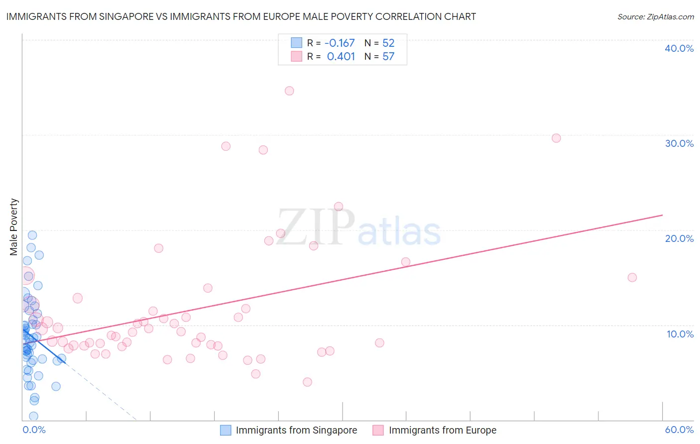 Immigrants from Singapore vs Immigrants from Europe Male Poverty