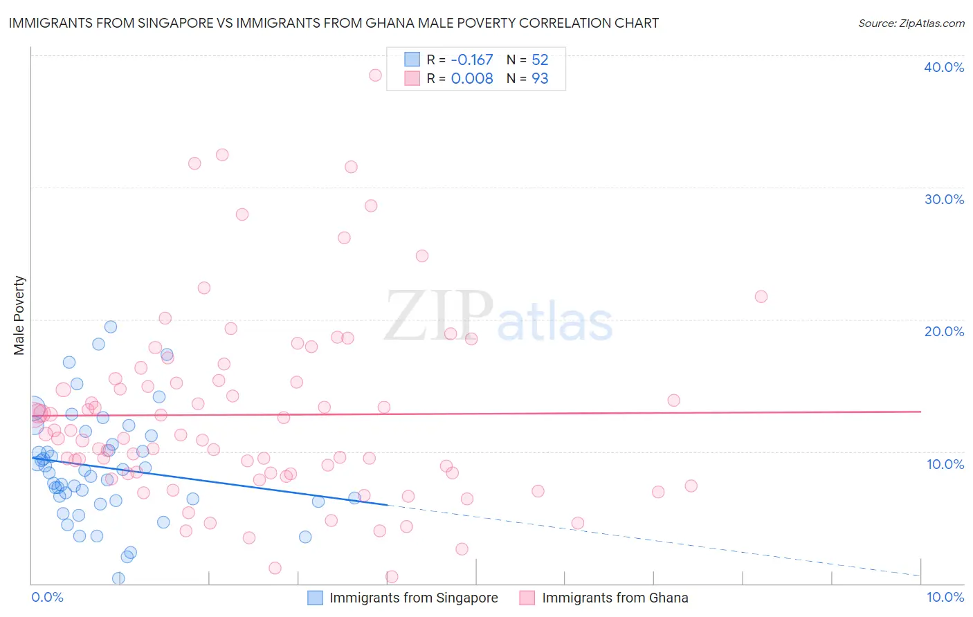 Immigrants from Singapore vs Immigrants from Ghana Male Poverty