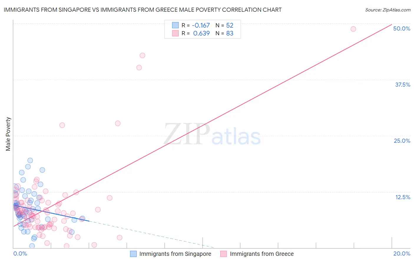 Immigrants from Singapore vs Immigrants from Greece Male Poverty