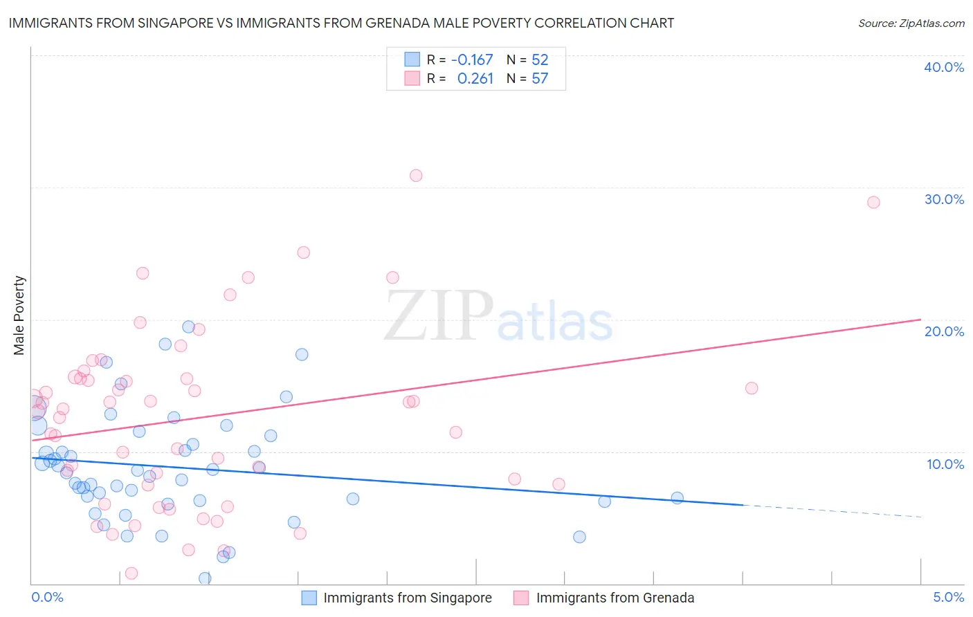 Immigrants from Singapore vs Immigrants from Grenada Male Poverty