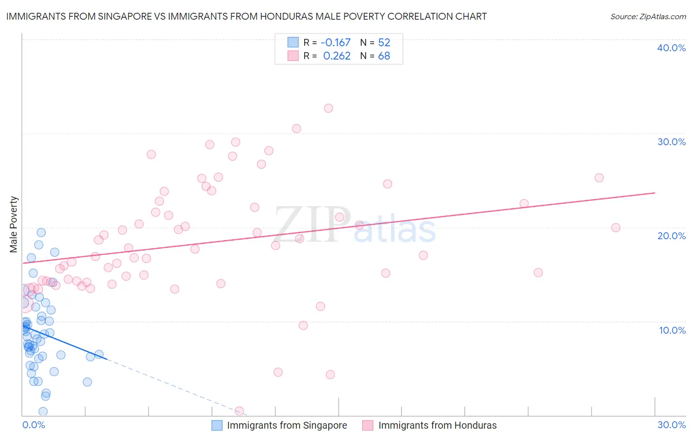 Immigrants from Singapore vs Immigrants from Honduras Male Poverty