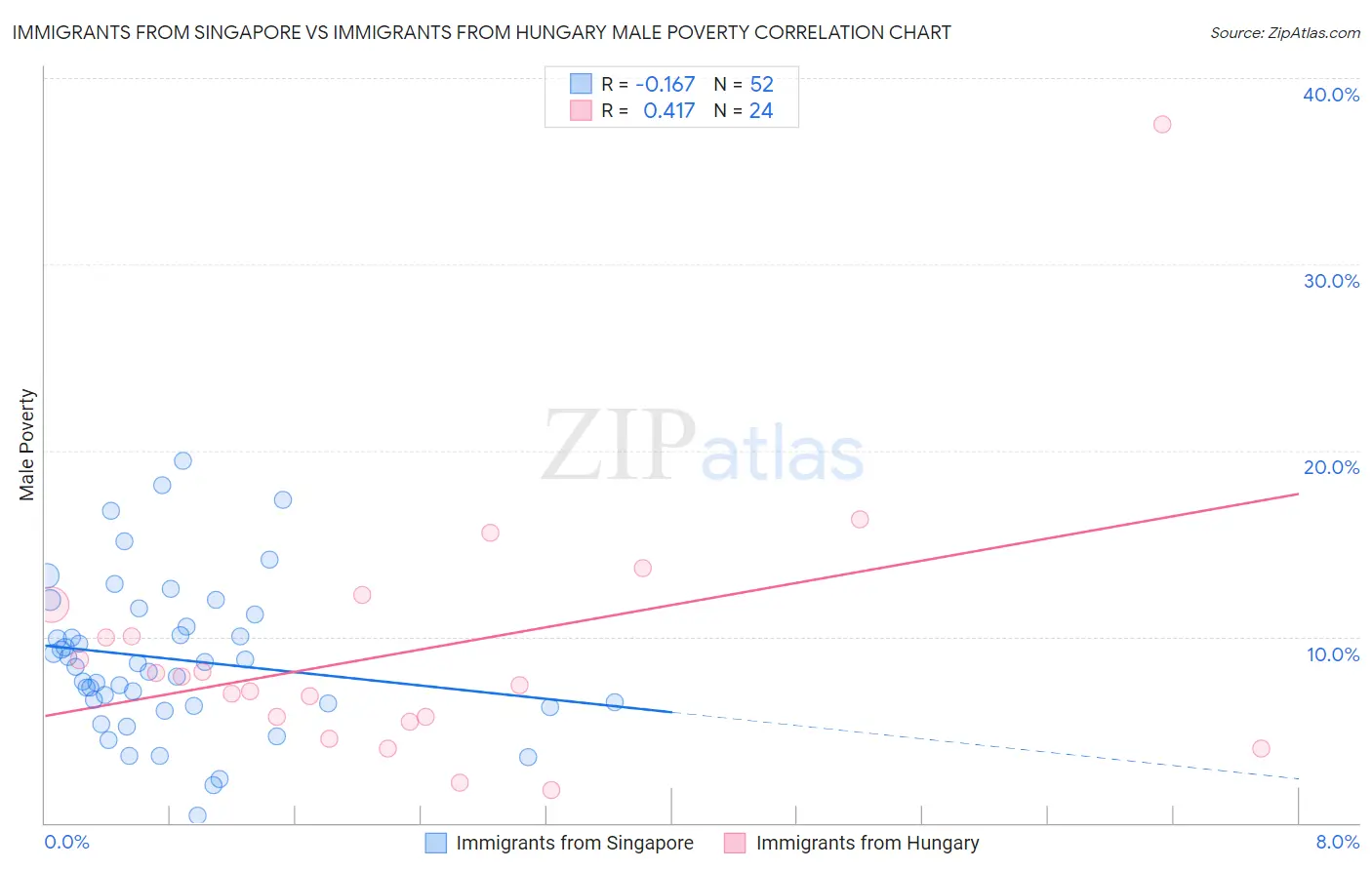 Immigrants from Singapore vs Immigrants from Hungary Male Poverty