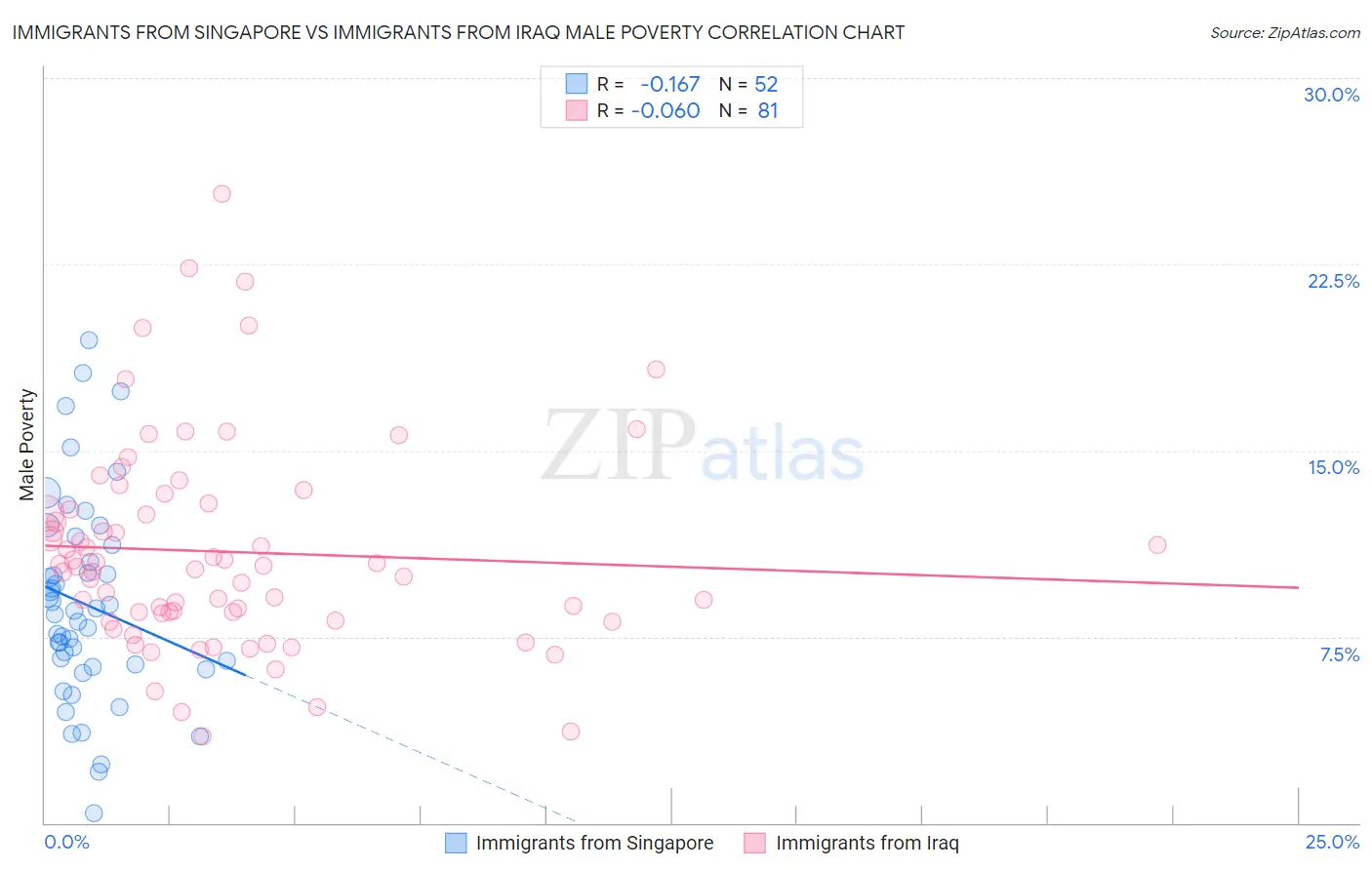 Immigrants from Singapore vs Immigrants from Iraq Male Poverty