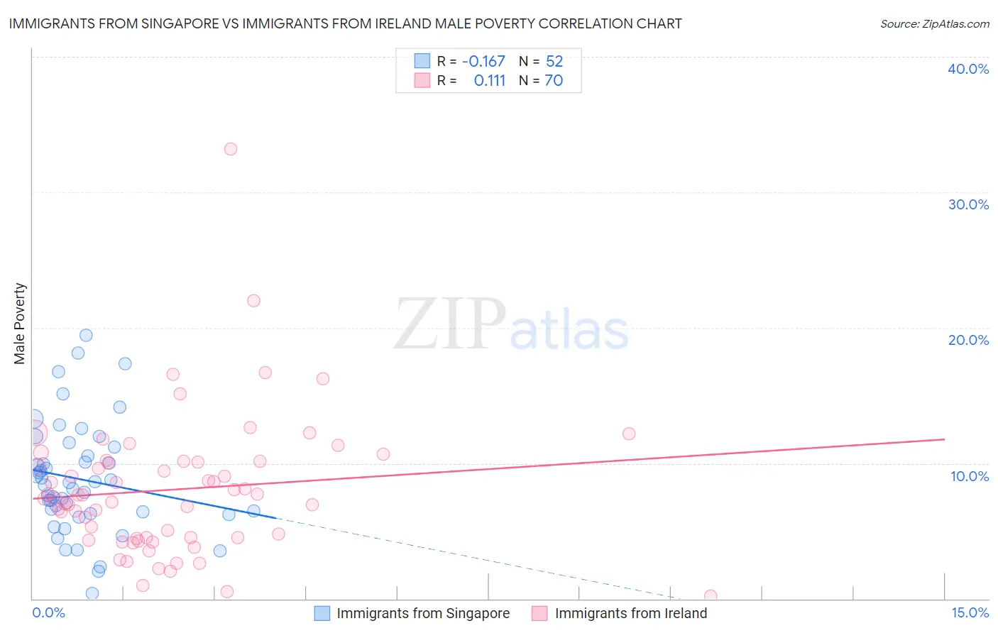 Immigrants from Singapore vs Immigrants from Ireland Male Poverty