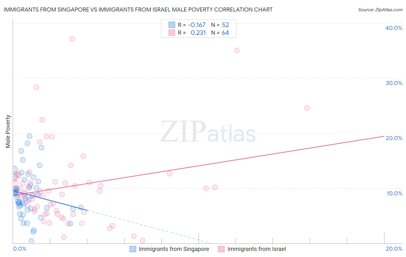 Immigrants from Singapore vs Immigrants from Israel Male Poverty