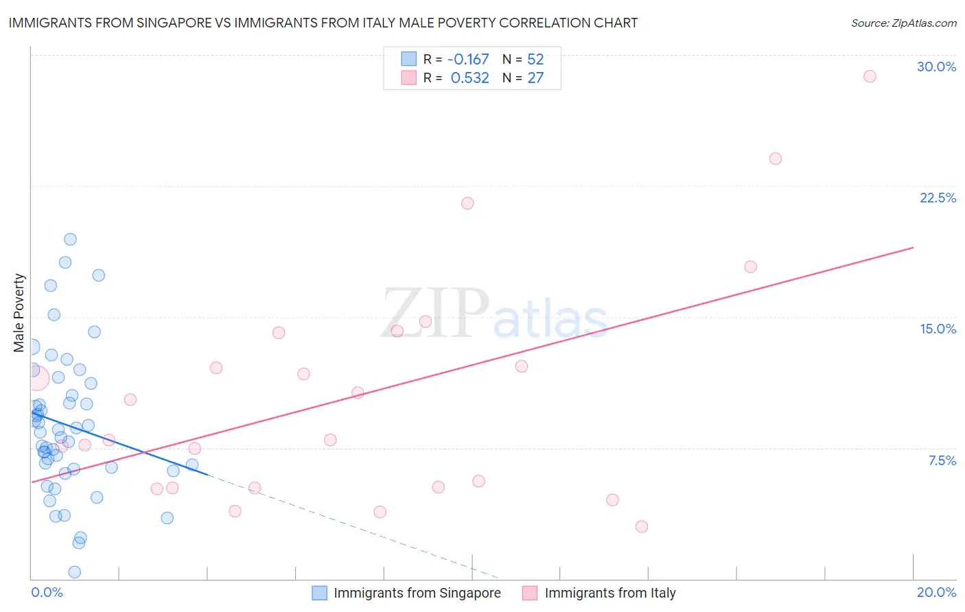 Immigrants from Singapore vs Immigrants from Italy Male Poverty