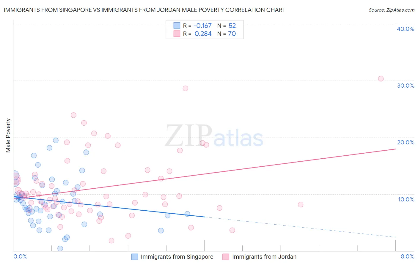 Immigrants from Singapore vs Immigrants from Jordan Male Poverty