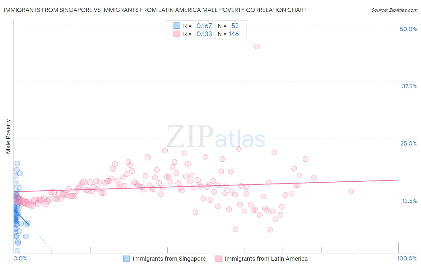 Immigrants from Singapore vs Immigrants from Latin America Male Poverty