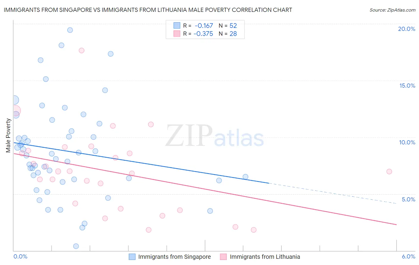 Immigrants from Singapore vs Immigrants from Lithuania Male Poverty