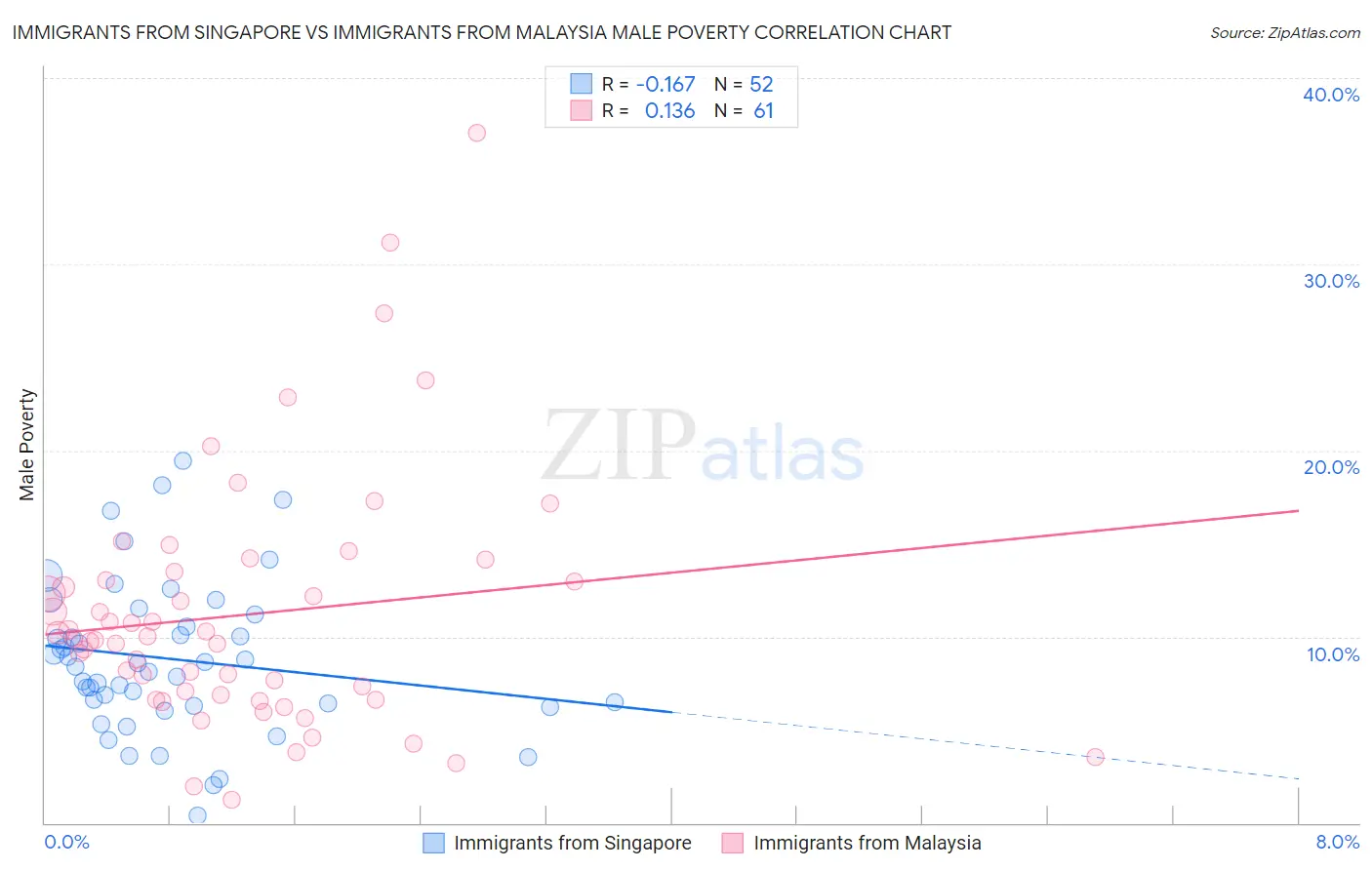 Immigrants from Singapore vs Immigrants from Malaysia Male Poverty